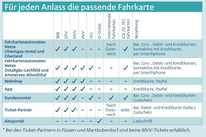 Übersicht Tickets der einzelnen Vertriebskanäle 