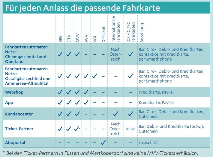 Übersicht Tickets der einzelnen Vertriebskanäle 