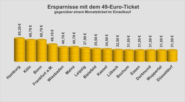 Ersparnisse mit dem 49 Euro Ticket im Vergleich zu einem Monatsticket betrachtet für deutsche Großstädte. 