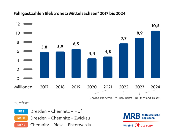 Infografik Fahrgastzahlen EMS-Netz