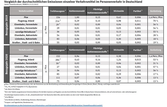 Eine Tabelle des Umweltbundesamtes zeigt die Emissionsdaten. 