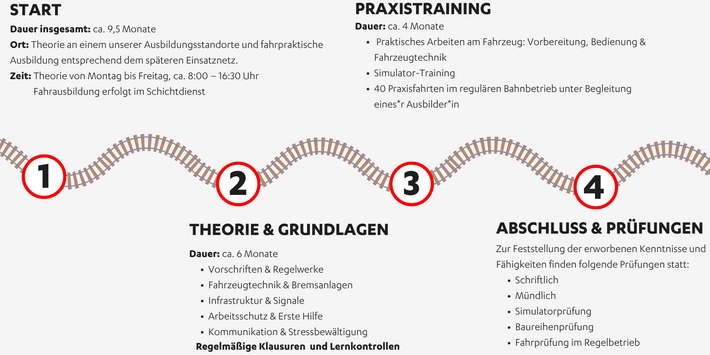 Ausbildungsfahrplan für Tf bei der NordWestBahn