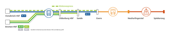 Reisekette Spiekeroog