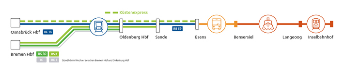 Reisekette auf die Insel Langeoog