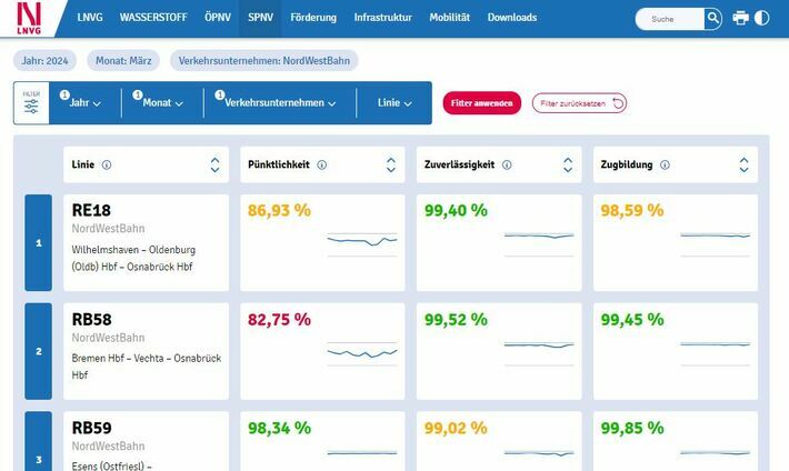 Der LNVG Qualitätsmonitor