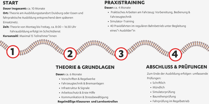 Auflistung über den Ablauf des Quereinstiegs