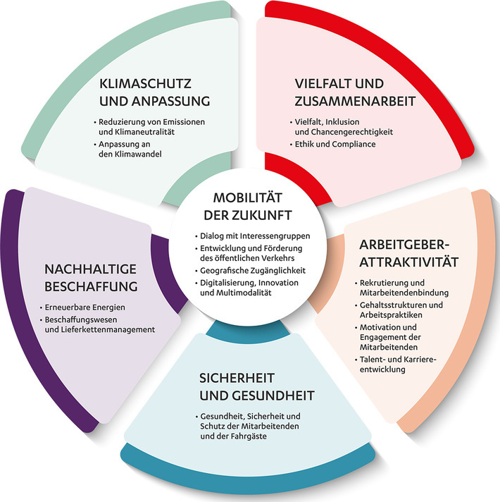 Die sechs Handlungsfelder der Nachhaltigkeitsstrategie