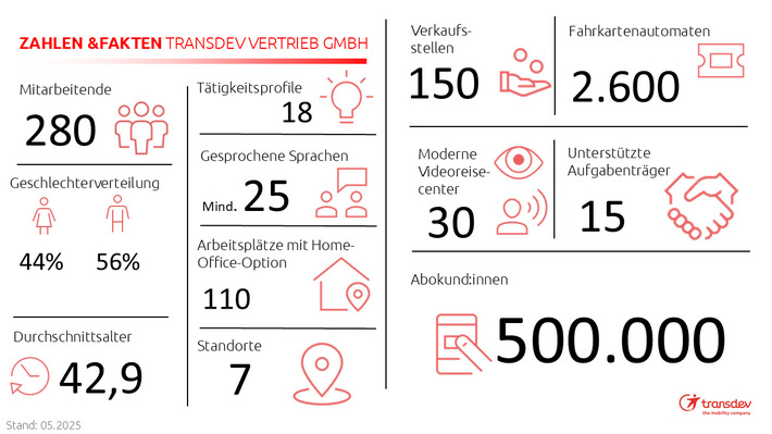 Zahlen und Fakten der Transdev Vertrieb GmbH