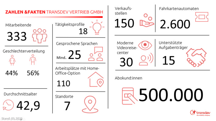Zahlen und Fakten der Transdev Vertrieb GmbH
