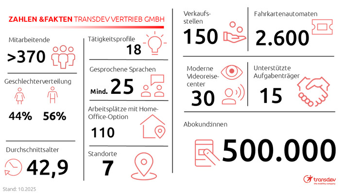 Zahlen und Fakten der Transdev Vertrieb GmbH